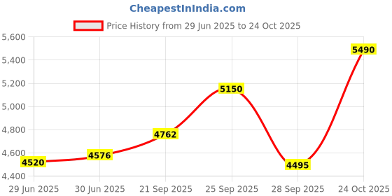 amazon.in Amaron Flo Series Hi Life Car Battery - Amaron Flo - Flo 40B20L with Warranty- 72 Months (36 Months Free + 36 Months Pro Rata) amaron Price History Graph from 29 Jun 2025 to 24 Oct 2025