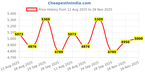 amazon.in Amaron Flo Series Hi Life Car Battery - Amaron Flo - Flo 42B20L with Warranty- 72 Months (36 Months Free + 36 Months Pro Rata) Price History Graph from 11 Aug 2025 to 26 Nov 2025