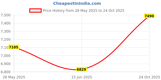 amazon.in Amaron Flo Series Hi Life Car Battery - Amaron Flo - Flo BH45D20L with Warranty- 60 Months (30 Months Free + 30 Months Pro Rata) Price History Graph from 28 May 2025 to 24 Oct 2025