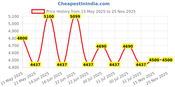 amazon.in Amaron Go-38B20L Go 12 Volts 35Ah Front Car Battery Price History Graph from 15 May 2025 to 25 Nov 2025
