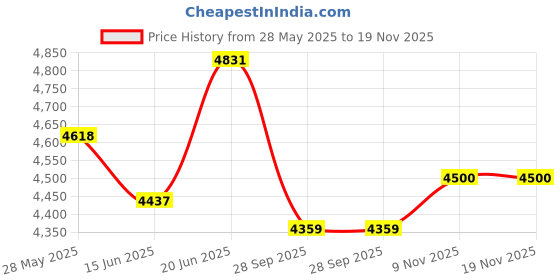 amazon.in Amaron Go Series Hi Life Car Battery - Amaron Go - Go 38B20R with Warranty- 60 Months (30 Months Free + 30 Months Pro Rata) Price History Graph from 28 May 2025 to 19 Nov 2025