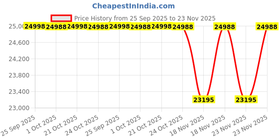 amazon.in AMARON HI-Backup 880VA UPS + 200 AH Battery + Trolley, White and Green Price History Graph from 25 Sep 2025 to 23 Nov 2025