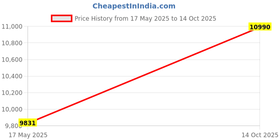 amazon.in AMARON HUPS - HB1550A (AAM-HU-HB0001550) Price History Graph from 17 May 2025 to 14 Oct 2025