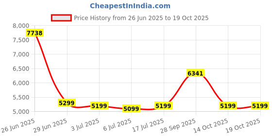 amazon.in AMARON HUPS - HB750A (AAM-HU-HB0000750) Price History Graph from 26 Jun 2025 to 19 Oct 2025