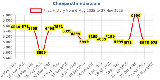 amazon.in AMARON HUPS - HB950A (AAM-HU-HB0000950) amaron Price History Graph from 6 May 2025 to 25 Nov 2025