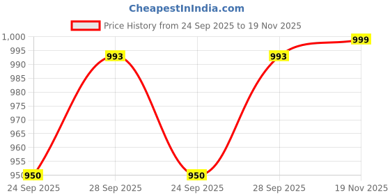 amazon.in Amaron Pro Bike Rider Battery -BETA Series-BTX25 with Warranty- 48 Months (24 Months Free+24 Months Pro Rata),12 Volt Price History Graph from 24 Sep 2025 to 19 Nov 2025
