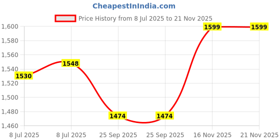 amazon.in Amaron Pro Bike Rider Battery -BETA Series-BTX7R with Warranty- 48 Months (24 Months Free+24 Months Pro Rata) Price History Graph from 8 Jul 2025 to 21 Nov 2025