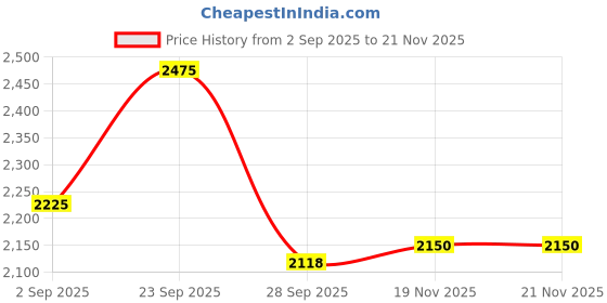 amazon.in Amaron Pro Bike Rider Battery -BETA Series-BTZ9R with Warranty- 48 Months (24 Months Free + 24 Months Pro Rata), 12 Volt Price History Graph from 2 Sep 2025 to 19 Nov 2025
