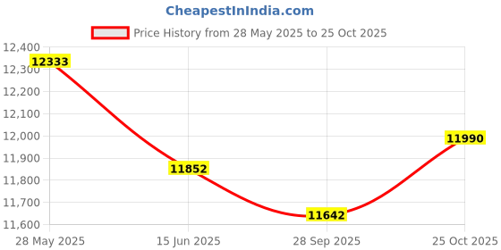 amazon.in Amaron Pro Series Hi Life Car Battery - Amaron Pro - Pro DIN74 with Warranty- 72 Months (36 Months Free + 36 Months Pro Rata) Price History Graph from 28 May 2025 to 25 Oct 2025