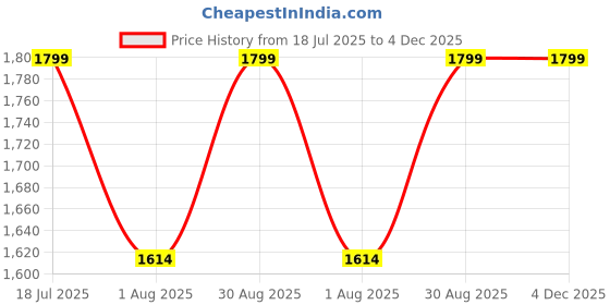 amazon.in Amaru Single Burner Iron Square Round Ring Chulha Canteen Bhatti Commercial Gas Stove - Multy, Manual With All Accessories (Medium-12x12x9) Price History Graph from 18 Jul 2025 to 4 Dec 2025