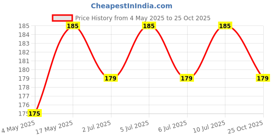 amazon.in Amaryllis Lilly Dutch Double Flower Pack Of-5 Bulbs (PLANTOGALLERY) Price History Graph from 4 May 2025 to 25 Oct 2025
