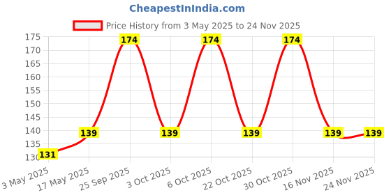 amazon.in Amaryllis Lily Double Flower Bulbs Multi-Color Pack of 2 Bulbs,, (PPXBU286) Price History Graph from 3 May 2025 to 24 Nov 2025