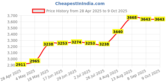 amazon.in Amasu Earpiece for ICOM IC-F3000 F3002 F3003 F3021 F3022 F3023 F3026 F44 F4000 Radio Price History Graph from 28 Apr 2025 to 8 Oct 2025