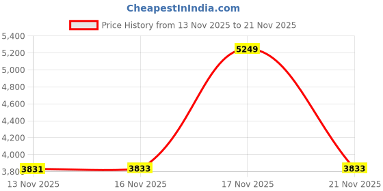 amazon.in Amasu KMC-25 Shoulder Mic Radio Speaker Microphone Compatible with NX-200 NX-210 NX-300 NX-3200 NX-3300 NX-410 NX-411 NX-5200 NX-5300 NX-5400 TK-2180 TK-3180 TK-5210 TK-5220 TK-5410 Price History Graph from 13 Nov 2025 to 21 Nov 2025