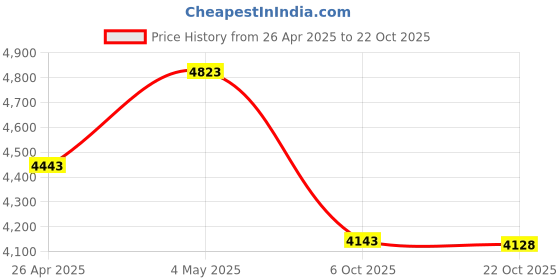 amazon.in Amasu Remote Shoulder Speaker Microphone for Icom Radio V82 V85 IC-F3000 F3001 F3002 F3003 F3011 F4011 Price History Graph from 26 Apr 2025 to 22 Oct 2025