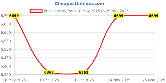 amazon.in AMATA Eagle 2 Seater Ottoman/pouffe Camel Suede velevt Fabric Perfect for Home Living Office Room and Guests (Camel 3, 2 Seater)(3YEAR Warranty) amata Price History Graph from 18 May 2025 to 25 Nov 2025