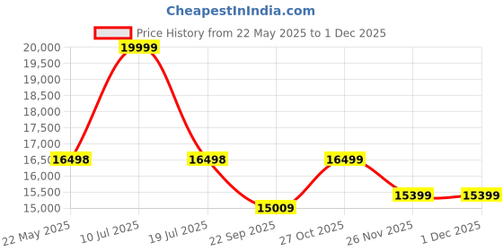 amazon.in AMATA Marino 3 Seater Camel Suede Velvet Fabric Sofa with Two Cushions Perfect for Home Office Guests Living Room (3 Seater, Camel1)(3 Year Warranty) Price History Graph from 22 May 2025 to 30 Nov 2025