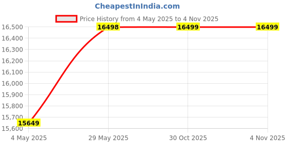 amazon.in AMATA Marino 3 Seater Cream Suede Velvet Fabric with Two Cushions Perfect for Home Office Guests Living Room (3 Seater, Cream)(03 Year Warranty) Price History Graph from 4 May 2025 to 30 Oct 2025