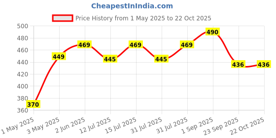 amazon.in amaterasu lifesciences llp Amaterasu Skineasi Comfoot, Anti Shoe-Bite Gel, Patented Solution for Painful Shoe-Bite, Everyday Skin Protection, 20 Gram amaterasu lifesciences llp Price History Graph from 1 May 2025 to 22 Oct 2025
