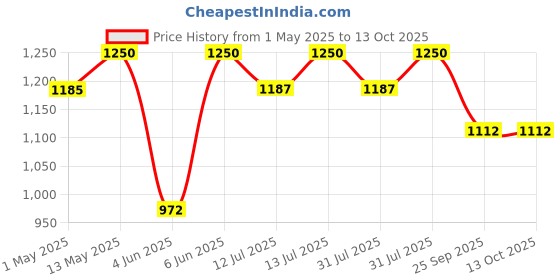amazon.in Amaterasu Soreze Spray Prevent Bedsores & Adult Diaper Rashes | Dermatologically Tested | Protect Skin From Friction & Moisture| Water Repellent, Non-Greasy| 60Ml Price History Graph from 1 May 2025 to 13 Oct 2025