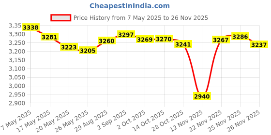 amazon.in Amavoler Universal Windshield Wiper Hose Connector (10 pcs) Price History Graph from 7 May 2025 to 26 Nov 2025