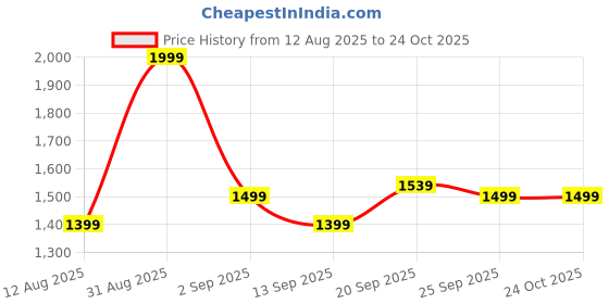 amazon.in miraggio Amaya Bi-Fold Wallet For Women - Wine miraggio Price History Graph from 12 Aug 2025 to 24 Oct 2025