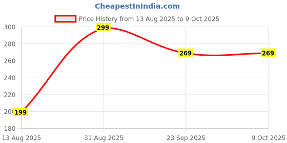 amazon.in Amaya Veda Bronkair Respiratory Care Capsules 60N, Ayurvedic Respiratory Support, Detoxifies Lungs, Boosts Lung Function & Improves Breathing, Herbal Health Capsule for Asthma & Bronchial Support Price History Graph from 13 Aug 2025 to 9 Oct 2025
