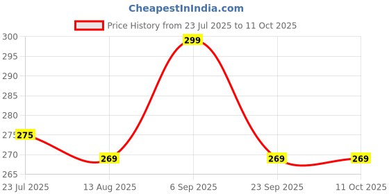 amazon.in Amaya Veda Bronkair Respiratory Care Syrup 200ml, Ayurvedic Respiratory Support, Detoxifies Lungs, Boosts Lung Function & Improves Breathing, Herbal Health Tonic for Asthma & Bronchial Support Price History Graph from 23 Jul 2025 to 11 Oct 2025