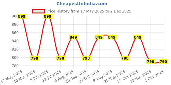 amazon.in amayra Rayon Women's Embroidered Alia Cut Kurta With Pant And Dupatta Set amayra Price History Graph from 17 May 2025 to 2 Dec 2025