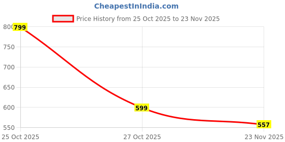 amazon.in amayra Women Rayon's Embroidered Anarkali Kurta with Pant and Dupatta Set-Ethnic Wear amayra Price History Graph from 25 Oct 2025 to 23 Nov 2025