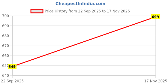 amazon.in amayra Women's Cotton Embroidered Straight Kurta with Pant and Dupatta Set amayra Price History Graph from 22 Sep 2025 to 17 Nov 2025