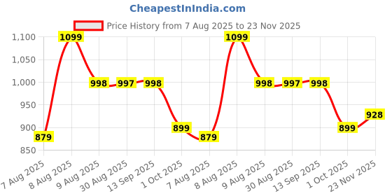 amazon.in amayra Women's Cotton Printed Anarkali Kurta with Palazzo Pants and Dupatta amayra Price History Graph from 7 Aug 2025 to 23 Nov 2025