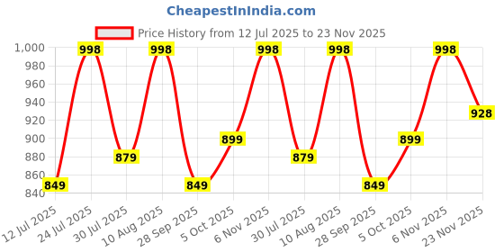 amazon.in amayra Women's Cotton Printed Anarkali Kurta with Palazzo Pants and Dupatta amayra Price History Graph from 12 Jul 2025 to 23 Nov 2025