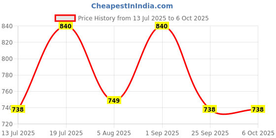 amazon.in amayra Women's Cotton Printed Straight Kurta with Palazzos and Dupatta Set amayra Price History Graph from 13 Jul 2025 to 6 Oct 2025