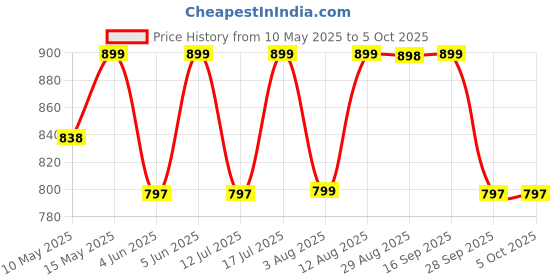 amazon.in amayra Women's Cotton Printed Straight Kurta with Pant and Dupatta Set amayra Price History Graph from 10 May 2025 to 5 Oct 2025