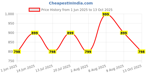 amazon.in amayra Women's Cotton Printed Straight Kurta with Pant and Dupatta Set amayra Price History Graph from 1 Jun 2025 to 13 Oct 2025