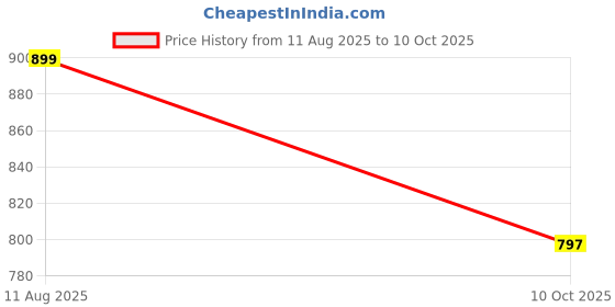amazon.in amayra Women's Cotton Printed Straight Kurta with Pant and Dupatta Set amayra Price History Graph from 11 Aug 2025 to 10 Oct 2025