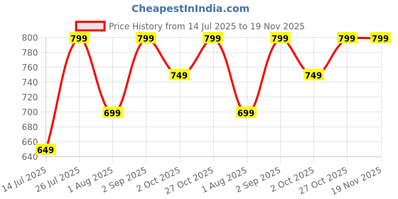 amazon.in amayra Women's Embroidered Cotton Straight Kurta with Pant and Dupatta Set amayra Price History Graph from 14 Jul 2025 to 19 Nov 2025