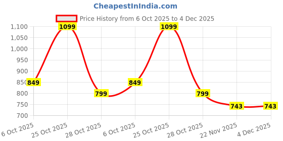 amazon.in amayra Women's Pure Cotton Printed Straight Kurta Set with Afgani Pants & Dupatta- Ethnic Wear, Brown amayra Price History Graph from 6 Oct 2025 to 4 Dec 2025