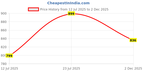 amazon.in amayra Women's Pure Cotton Printed Straight Kurta Set with Palazzo Pants & Dupatta- Ethnic Wear, Purple amayra Price History Graph from 12 Jul 2025 to 2 Dec 2025