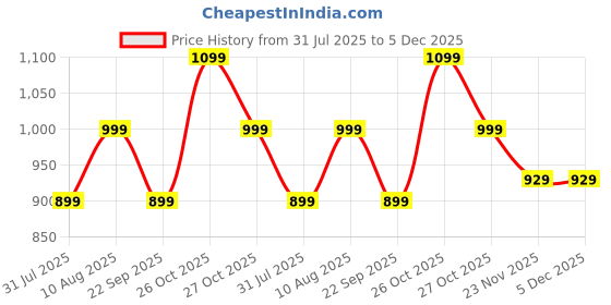amazon.in amayra Women's Pure Cotton Printed Straight Kurta Set with Palazzo Pants & Dupatta- Ethnic Wear, White amayra Price History Graph from 31 Jul 2025 to 5 Dec 2025
