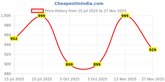 amazon.in amayra Women's Pure Cotton Printed Straight Kurta Set with Palazzo Pants & Dupatta- Ethnic Wear, White amayra Price History Graph from 15 Jul 2025 to 27 Nov 2025