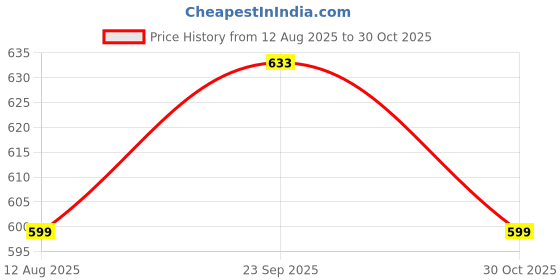 amazon.in amayra Women's Rayon Printed Straight Kurti with Palazzos and Dupatta Set amayra Price History Graph from 12 Aug 2025 to 30 Oct 2025