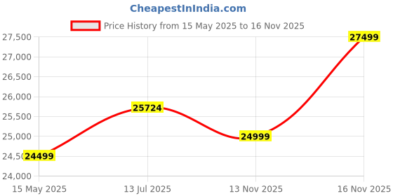 amazon.in AMAZART FURNITURE Add Timeless Elegance to Your Home Sheesham Wood Kitchen Cabinet with Glass Door | Honey Finish amazart furniture Price History Graph from 15 May 2025 to 15 Nov 2025