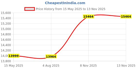 amazon.in amazart furniture Furniture Sheesham Wood Sideboard Cabinet Living Room, Wooden Chest of Drawers, Storage Cabinet with 3 Drawer and 2 Door, Home and Office Dining Room Furniture, Kitchen Crockery Unit, Honey Finish amazart furniture Price History Graph from 15 May 2025 to 12 Nov 2025