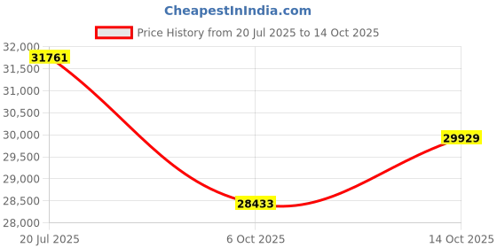 amazon.in AMAZART FURNITURE Sheesham Wood 3 Seater Sofa Cum Bed with Storage Side Pockets for Living Room | Three Seater Sofa Com Bed | Wooden Sofa Bed for Home | 3-Person Sofa | Brick Design | Honey & Cream Price History Graph from 20 Jul 2025 to 14 Oct 2025