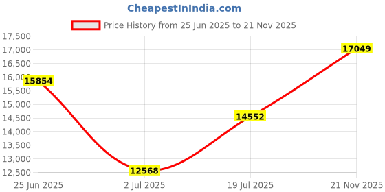 amazon.in AMAZART FURNITURE Sheesham Wood Corner Book Shelf With Glass Door | Wooden Sideboard Crockery Cabinet With 5 Shelf Storage | KItchen Display Unit | Bookshelf for Home Library | Bookcases, Honey Finish amazart furniture Price History Graph from 25 Jun 2025 to 21 Nov 2025