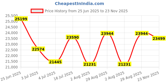 amazon.in AMAZART FURNITURE Solid Sheesham Wood Chest of Drawers for Bedroom | Console Cabinets with 7 Drawers for Living Room | Drawer Cabinet for Home & Office | Dresser with Wall Mounted Mirror, Walnut Price History Graph from 25 Jun 2025 to 23 Nov 2025