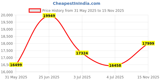 amazon.in AMAZART Wood Dressing Table with Mirror and Storage | Wooden Dressing Table with Drawer | Dressing Table with Drawer and Shelve (Honey Finish) Price History Graph from 31 May 2025 to 15 Nov 2025
