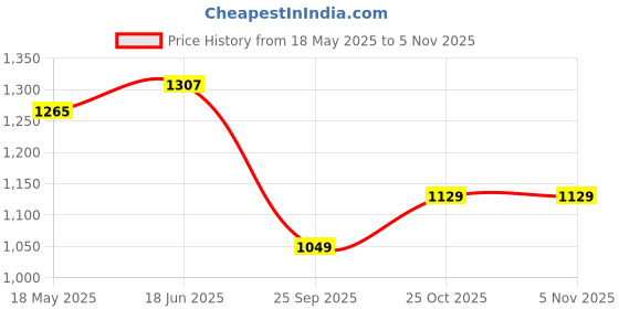 amazon.in harissons Amaze 24 L Water Resistant Laptop Backpack for Men & Women | Fits 15.6" Laptop with Ergonomically Designed Back & Breathable Back Panel | Ideal for Office & Travel harissons Price History Graph from 18 May 2025 to 5 Nov 2025